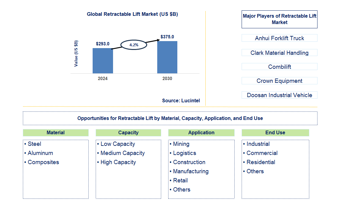 Retractable Lift Trends and Forecast